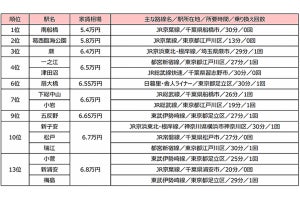 東京駅まで電車で30分以内「家賃相場が安い駅」、1位は千葉県のあの駅!