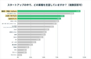 【Z世代学生】スタートアップで志望する業種、1位は? 2位「HRTech」