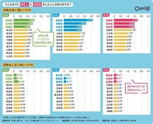 【別れの県民性】浮気が多い都道府県、1位は? ー 少ない県は滋賀県