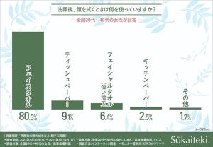 「洗顔後、布のタオルで拭くのはNG」、知っている女性はどれくらい?