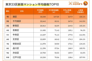 東京23区の「区単位」の新築マンションの平均価格ランキングが発表