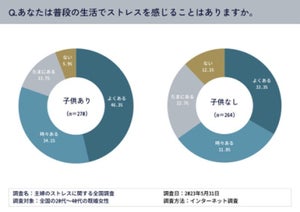 既婚女性のストレス「子どもがいる」「30代」に多い傾向 - 最大の原因は?