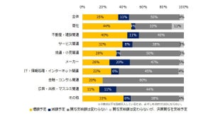 夏ボーナス、中小企業83%が支給予定 - 増額する業種トップ3は?