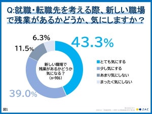 Z世代が「古い」と感じている仕事の価値観、1位は「上司より先に帰ってはいけないという暗黙のルール」、2位は?