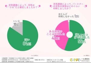 浮気調査を探偵事務所に依頼したことがある1000人に聞いた、「クロと確定」する割合は?