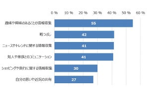 SNSの利用目的は「趣味や興味のあることの情報収集」が半数以上、ドコモ調査