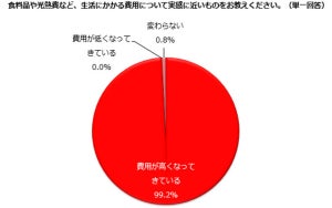 今後の「高くなる」生活費にどう対処する? 約6割が選ぶ最多回答は?