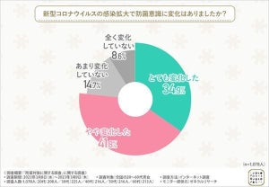 マスク着用、「常に外す」と答えた割合は?