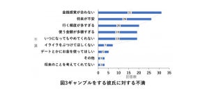 彼氏がギャンブラー、「不満」と回答した女性の割合は?