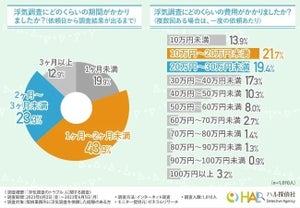 浮気調査を依頼した人の約半数、「探偵とトラブル」に - 最多の理由は?