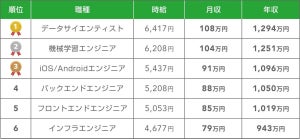 フリーランスエンジニアの平均時給は「5,220円」、平均年収は?