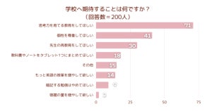 保護者が学校へ期待すること、2位「個性の尊重」、1位は?