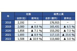 パチンコ店、コロナで「4社に1社が消滅」 - 総売上も5.2兆円減少