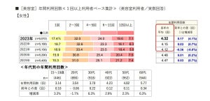 美容室利用、男性の平均は1回あたり4,658円で年間5.25回 - 女性は?