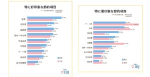 男女ともに「節約する恋人」に好印象、でも節約してほしくないものは?