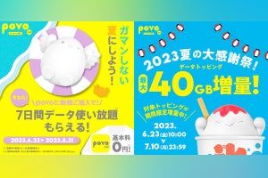 povo2.0、料金据え置きで最大40GB増量する「2023夏キャンペーン」