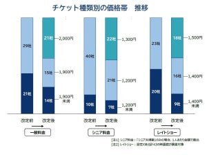 映画館も値上げ……映画代は「2000円」が主流に