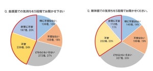 おひとりさま44%が「老後の金銭面」に不安あり - 理由は?