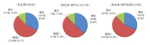 夏ボーナス「増額」が3社に1社 - 増額した業種、減額した業種は?