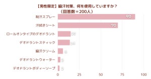 【男性200人調査】「脇汗」対策に何を使っている? 最多回答は?