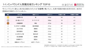 【北海道】インバウンドに人気の観光地ランキング、1位は? - 2位白い恋人パーク、3位北海道神宮