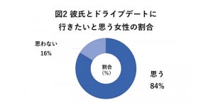 彼氏とドライブデート「行きたくない」女性は16% - 理由は?