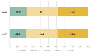 最も「疲れている」年代・性別が明らかに - 日本人の疲労状況10万人調査