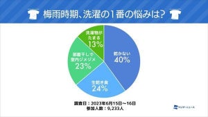 梅雨時期における洗濯の1番の悩み、1位は? 「生乾き臭」は2位