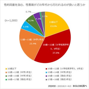 性行為をする際「同意を必ず取る」割合は?