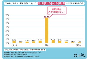 恋愛にかけるお金、県民性で差? トップ「静岡」、ワーストも明らかになる