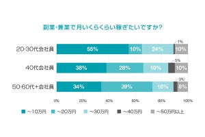 やってみたい副業、年齢で「内容に違いがある」と分かる - 342人に調査