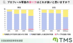 婚活プロフィールに女性の年収「表記したほうがよい」と回答した男性の割合は?