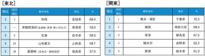 【地域別】「もう一度行きたい」観光地ランキング、東北1位は宮城県「秋保温泉」、九州は長崎県「ハウステンボス」、関東は?