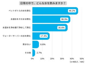 「水道水がおいしい」と回答した北海道民は75%、沖縄県民は25%、東京都民は?