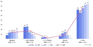「新NISA」利用する予定の人は24% - 利用しない人に聞いた理由は?