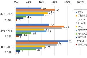 小学校低学年が家で使うネット端末は1人あたり2.8台 - ドコモ調査