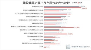 若手社員に聞いた! 建設業界で働いて「後悔したこと」、1位は?