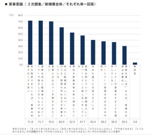 「家事はパートナーと協力するもの」と答えた新婚層の割合は?