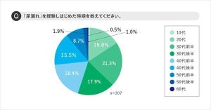 女性が「尿漏れ」を経験し始めた時期、最多は? - 16％は10～20代に経験