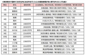 「東京駅30分以内」中古マンションの価格相場が安い駅、シングル向け1位は川崎市のあの駅!