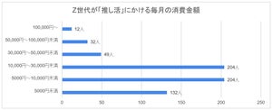 Z世代が「推し活」にかける毎月の金額はいくら?