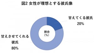 「 甘えさせてくれる派」と「甘えてくる派」、理想の彼氏はどっち?