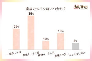 【子供を持つママに聞いた】「産後のメイク」を始めた時期はいつ?