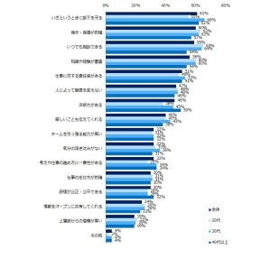 「困った上司」の特徴トップ3、「いざという時に部下を守らない」「言うことがコロコロ変わる」ともう一つは?