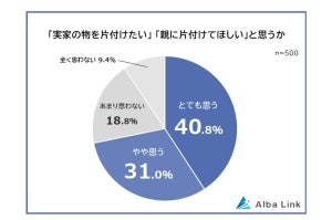 「実家に物が多い」は76% - 片付けたいのに片付けない最大の理由は?