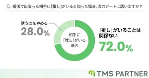 婚活相手に"推し"がいる場合、「次のデートの誘いを辞める」割合は?