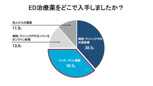 インターネット通販で売られているED治療薬を「利用したい」6割、その理由は?