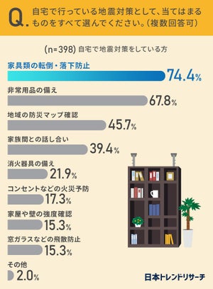 自宅での地震対策TOP3、「非常用品の備え」「防災マップ確認」あと1つは?