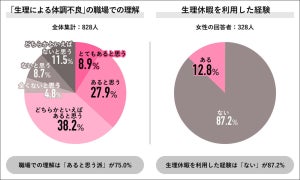 「生理休暇」を使う症状レベルとは? - 男女間で意識に違い