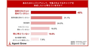 ITエンジニアが「キャリア形成」のためにやっていること、1位は?